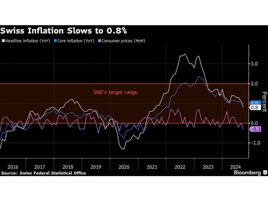 Swiss Inflation Slows to 3-Year Low, Supporting More SNB Cuts --[Reported by Umva mag]