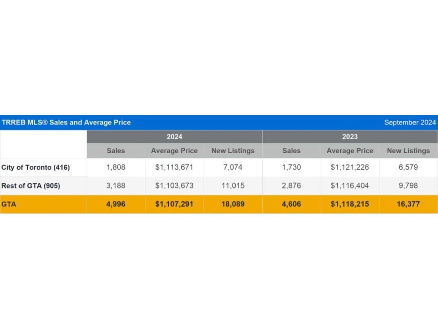 TRREB: September Home Sales Improve Over Last Year --[Reported by Umva mag]