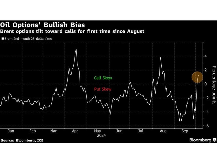 Oil Options Show Market Braced for More Gains on Mideast War --[Reported by Umva mag]