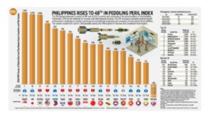 Philippines rises to 48th in Peddling Peril Index --[Reported by Umva mag]