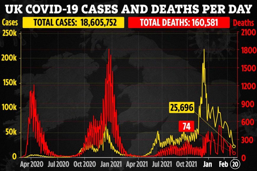 UK Covid cases lowest in six MONTHS as Boris Johnson prepares to end final restrictions TOMORROW --[Reported by Umva mag]