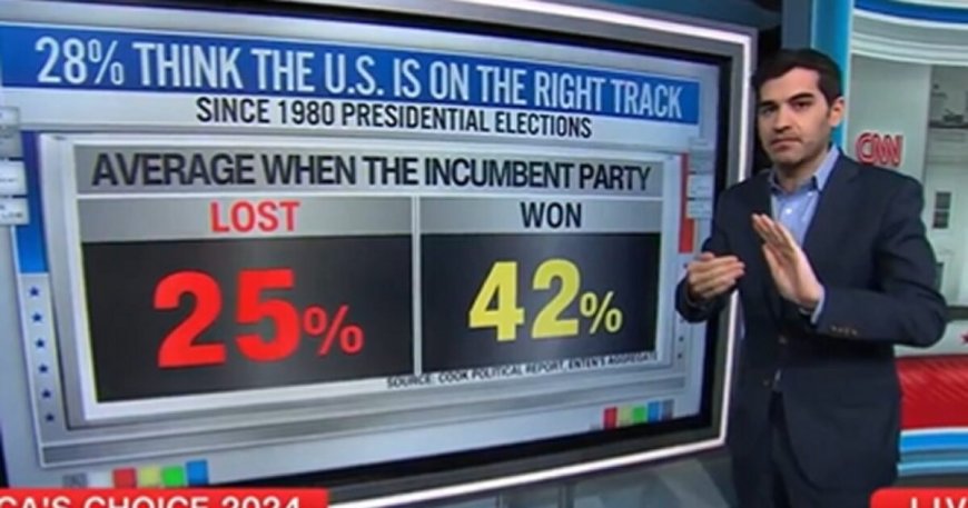 CNN’s Harry Enten: Number of People Who Think America is on Wrong Track ‘Bad News for the Kamala Harris Campaign’ (VIDEO) --[Reported by Umva mag]