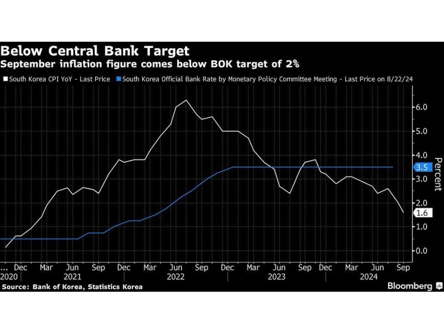 US Inflation Is Set to Reassure a Labor Market-Focused Fed --[Reported by Umva mag]