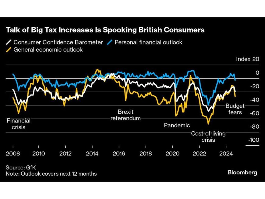 Slumping UK Sentiment Makes Reeves’s Budget Make-or-Break Event --[Reported by Umva mag]