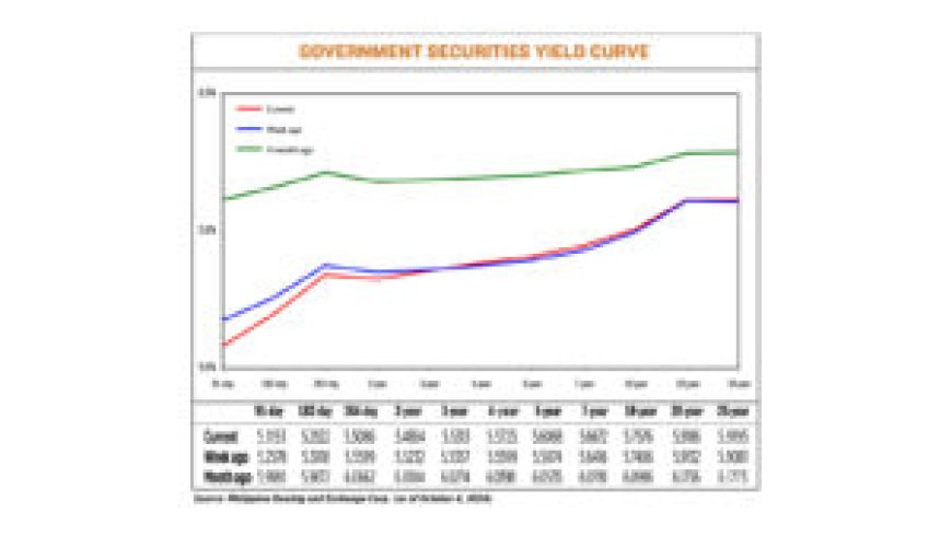 Debt yields go down on slower Sept. inflation --[Reported by Umva mag]