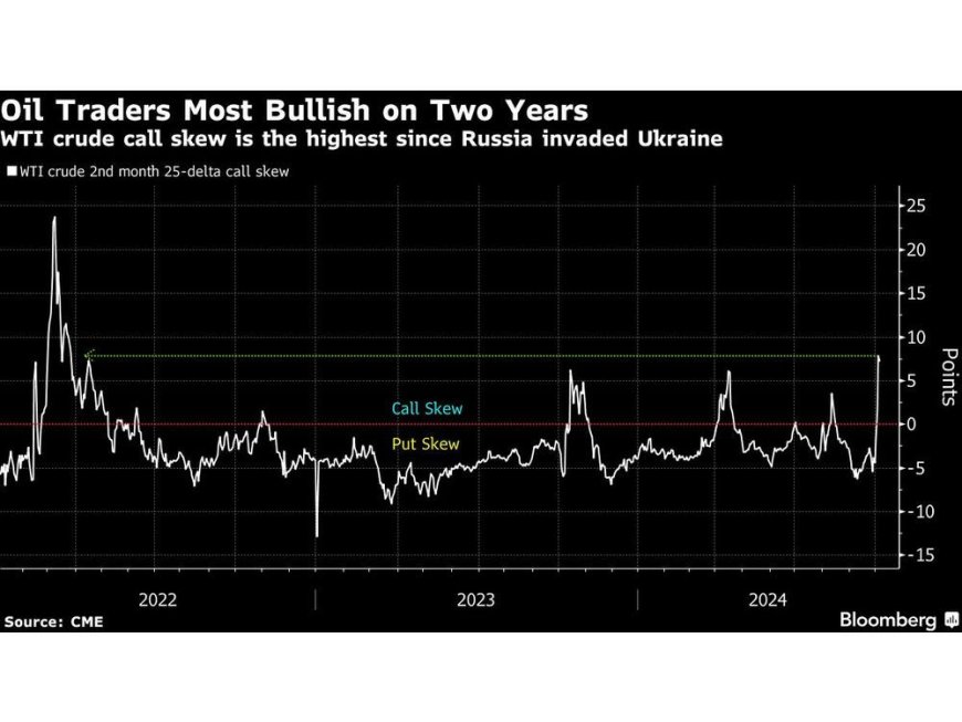 Oil Bets Are Most Bullish in Two Years as Mideast Tension Flares --[Reported by Umva mag]