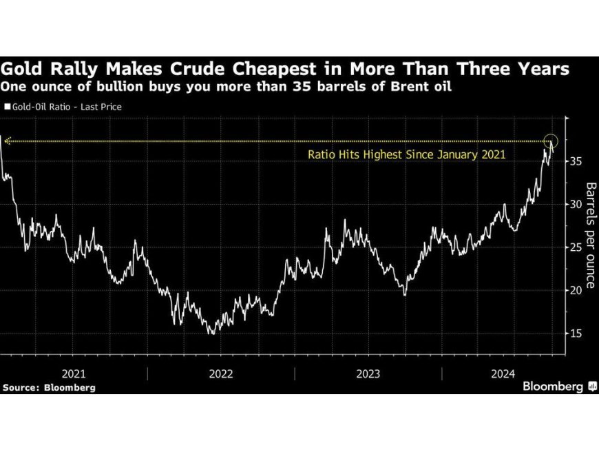 Five Key Charts to Watch in Global Commodity Markets This Week --[Reported by Umva mag]