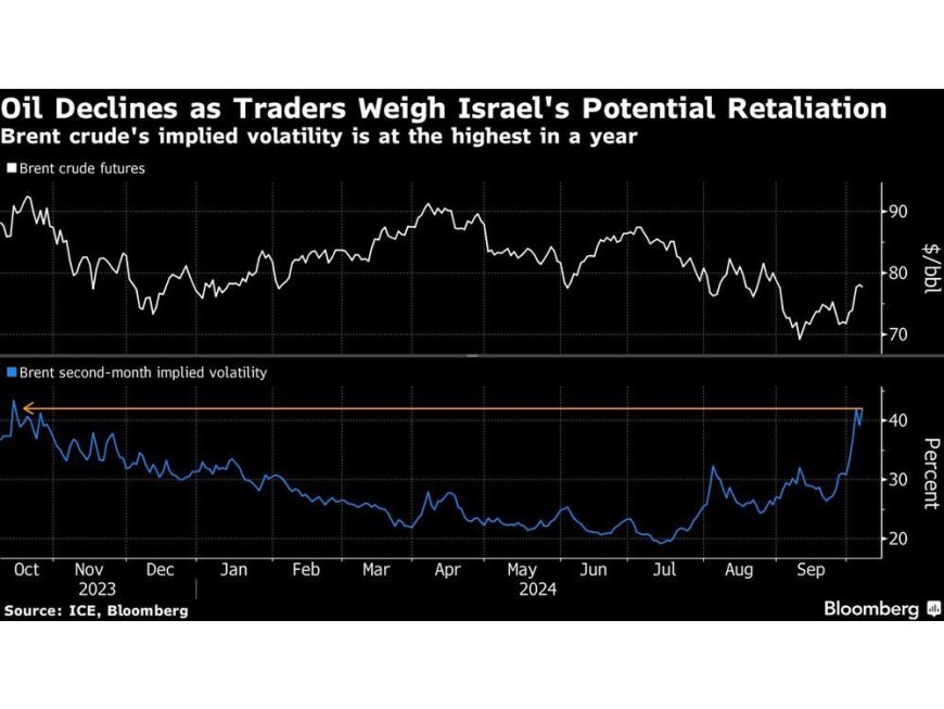 Oil Drops as Traders Watch for Israeli Response to Iran Strike --[Reported by Umva mag]