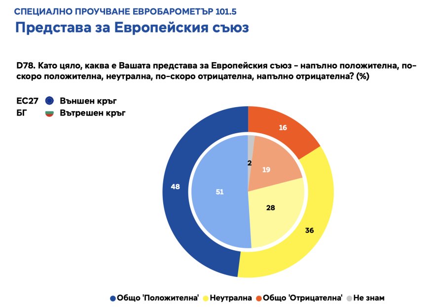 Most Bulgarians are optimistic about the EU, according to a “Eurobarometer” survey --[Reported by Umva mag]