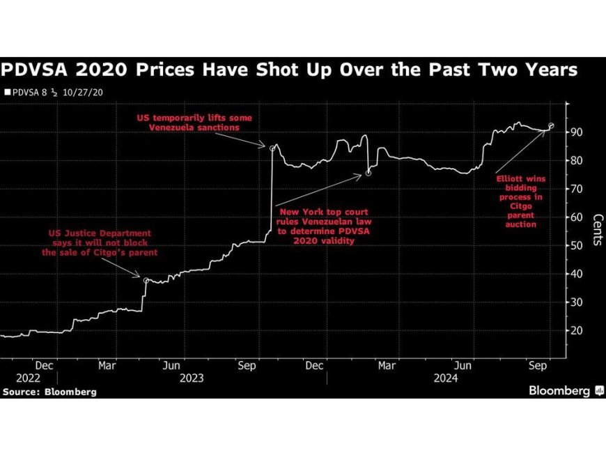 Elliott’s Citgo Bid Sets Up Venezuela Investors for Rare Payoff --[Reported by Umva mag]