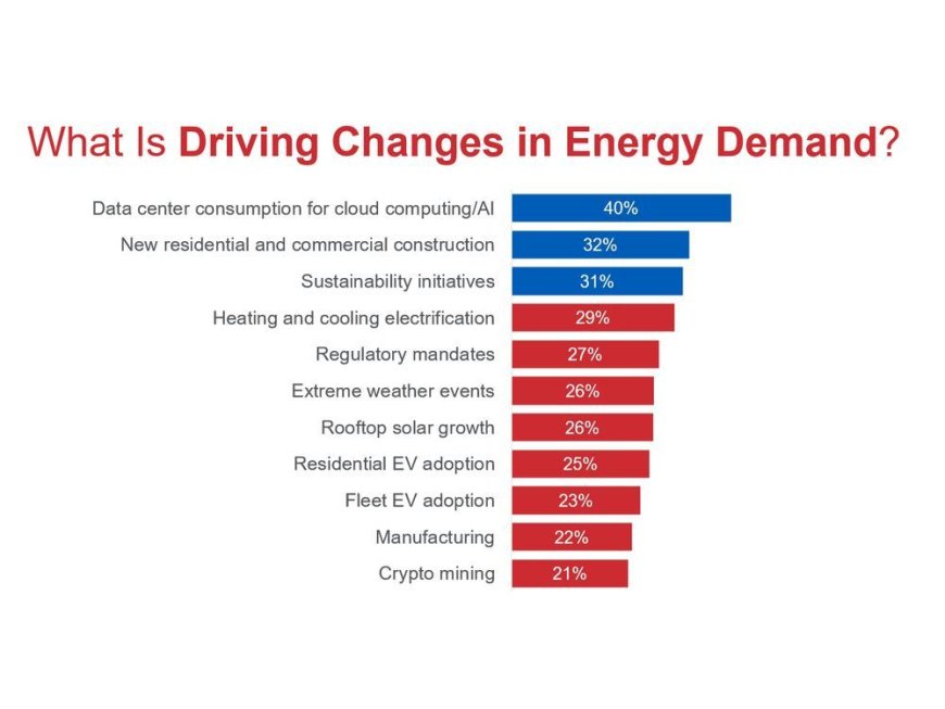 Itron Report Reveals the Critical Role of AI in Addressing Unprecedented Demand and Safety Challenges for Utilities --[Reported by Umva mag]