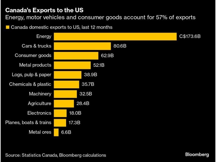 Desjardins Warns of ‘Trump Slump’ for Canada’s Economy After US Election --[Reported by Umva mag]