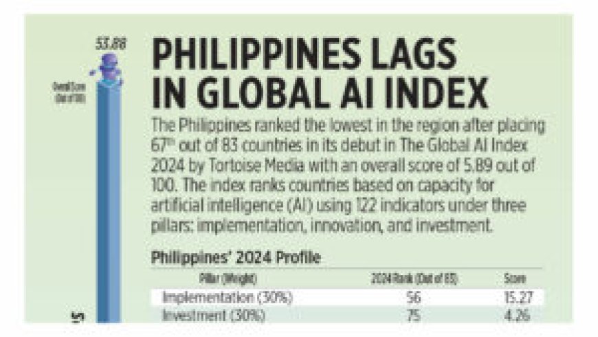 Philippines lags in Global AI Index --[Reported by Umva mag]