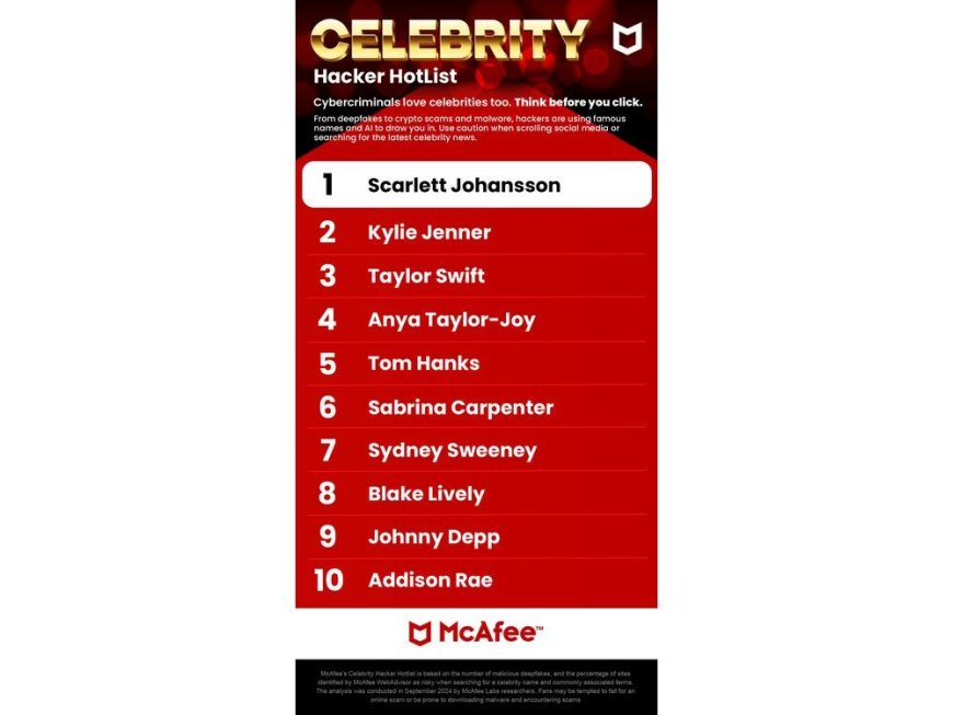 Scarlett Johansson Tops McAfee’s 2024 U.S. Celebrity Hacker Hotlist as the Famous Name Most Frequently Exploited for Online Scams --[Reported by Umva mag]