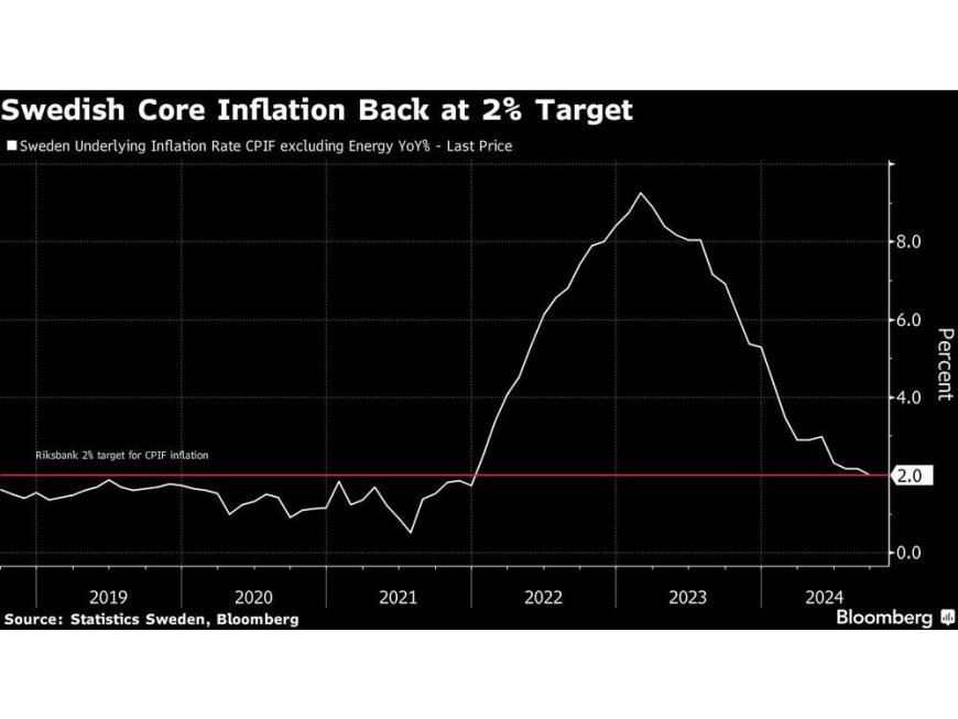 Swedish Core Inflation on Target as the Riksbank Plots Next Move --[Reported by Umva mag]