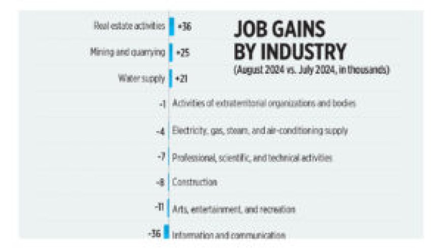 Job gains by industry (Aug. vs July) --[Reported by Umva mag]