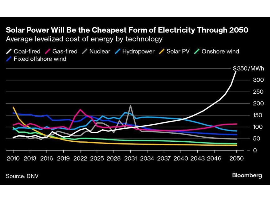 Global Emissions Likely Have Peaked as Renewables Take Hold --[Reported by Umva mag]