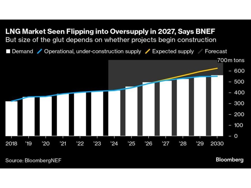 A World in Need of More Gas Isn’t Getting New Supply Fast Enough --[Reported by Umva mag]