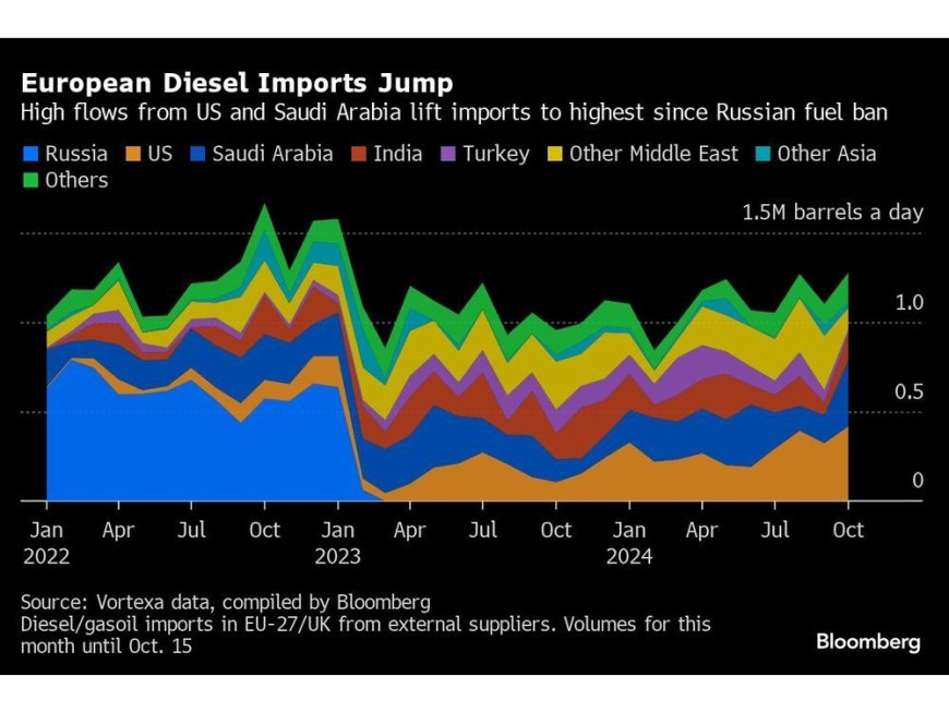 Europe Set for Biggest Seaborne Diesel Imports Since Ban on Russia Supply --[Reported by Umva mag]