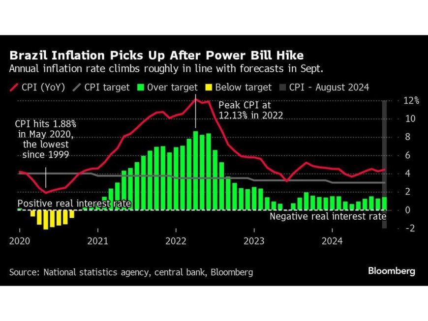 Brazil’s Inflation Accelerates After Electricity Prices Surge --[Reported by Umva mag]