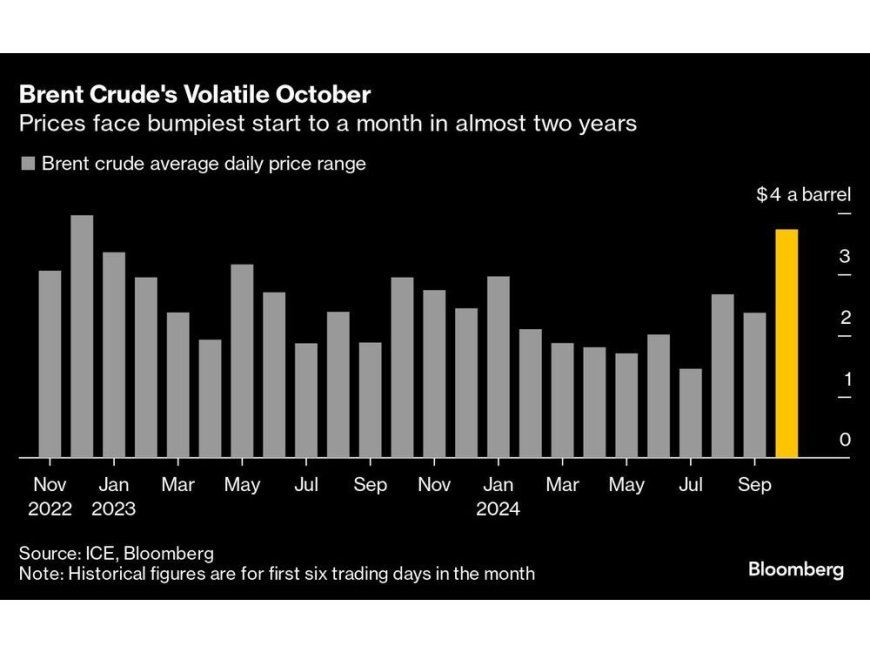 Oil Faces Rockiest Start to a Month Since 2022 as War Risk Soars --[Reported by Umva mag]