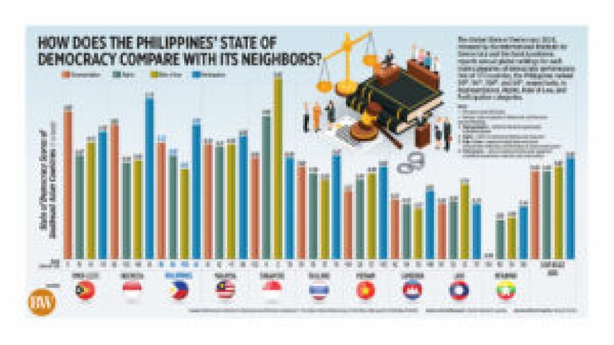 How does the Philippines’ State of Democracy compare with its neighbors?  --[Reported by Umva mag]