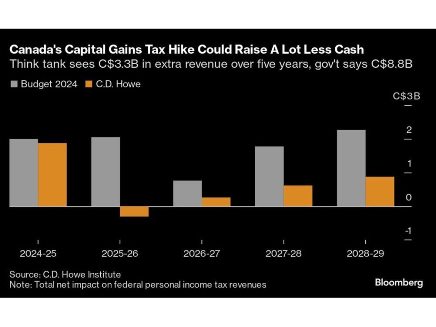 Canada Capital Gains Tax to Yield Less Revenue, C.D. Howe Says --[Reported by Umva mag]