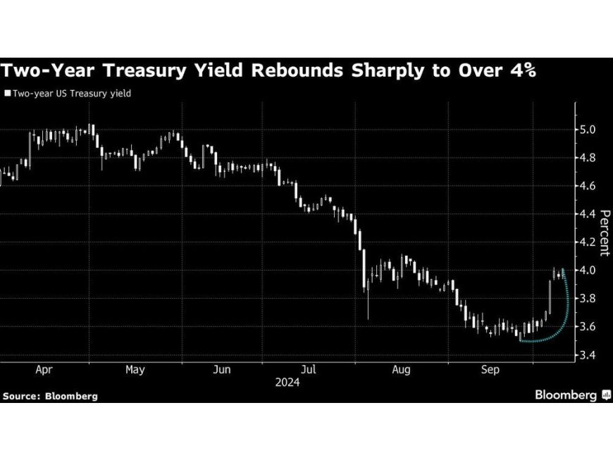 Treasury Market Braces for Inflation Read as Fed Cuts in Play --[Reported by Umva mag]