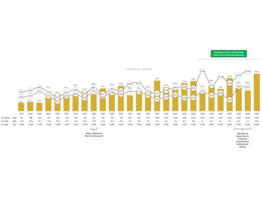 K92 Mining Announces Q3 Production Results – Record Quarterly Production of 44,304 oz AuEq, Significantly Exceeding Budget --[Reported by Umva mag]