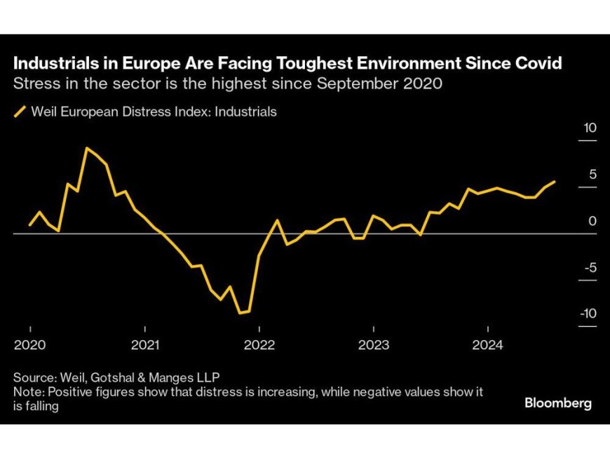 European Industrial Companies Are Most Distressed Since Pandemic --[Reported by Umva mag]