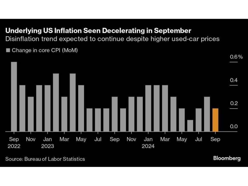 US CPI Data Will Likely Show Further Disinflation in September --[Reported by Umva mag]