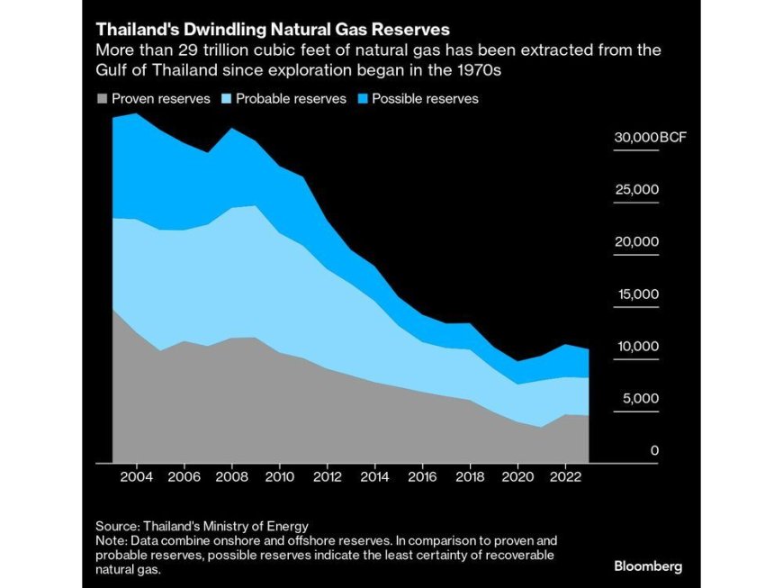 Thailand Eyes $300 Billion Gas Field Frozen by Cambodia Dispute --[Reported by Umva mag]