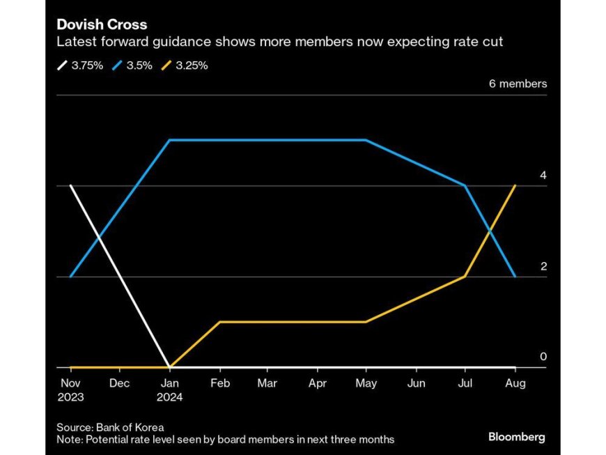 Bank of Korea Expected to Pivot as Property Market Cools --[Reported by Umva mag]