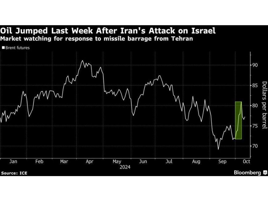 Oil Gains as Traders Monitor Middle East While Stockpiles Climb --[Reported by Umva mag]