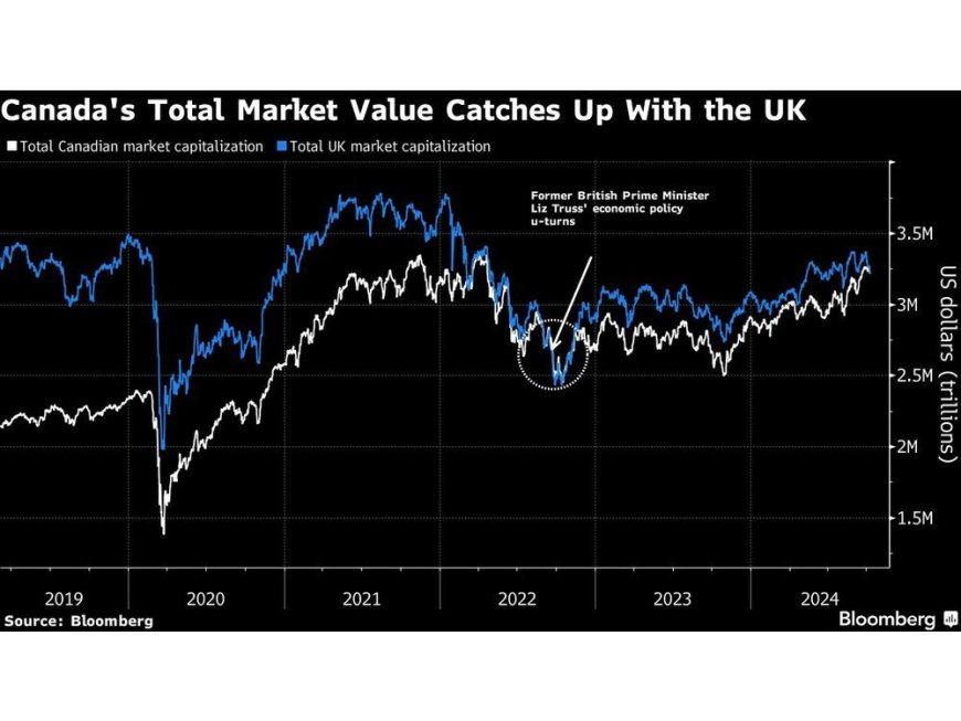 Lagging UK Stock Market Falling Behind Canada in Value Ranks --[Reported by Umva mag]