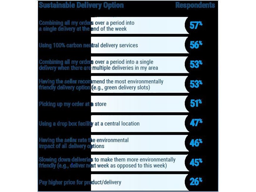 Descartes’ Study Reveals Nearly 90% of Consumers’ Sustainable Home Delivery Choices Are Impacted by Economic Pressure --[Reported by Umva mag]