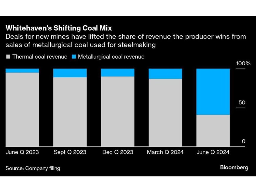 Coal Expansion Helps Lure Insurers Back to Producer Whitehaven --[Reported by Umva mag]