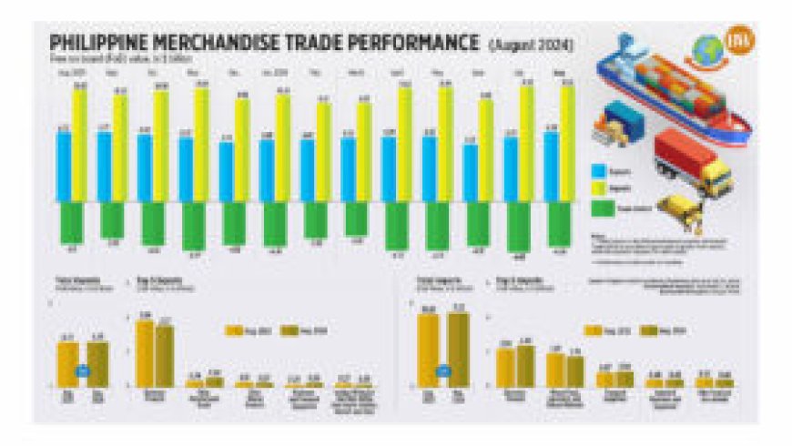 Philippine Merchandise Trade Performance (August 2024) --[Reported by Umva mag]