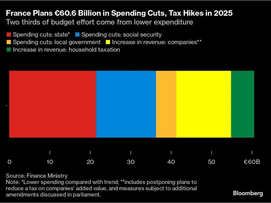 France Hits Companies and Wealthy to Tackle ‘Colossal’ Debt Pile --[Reported by Umva mag]