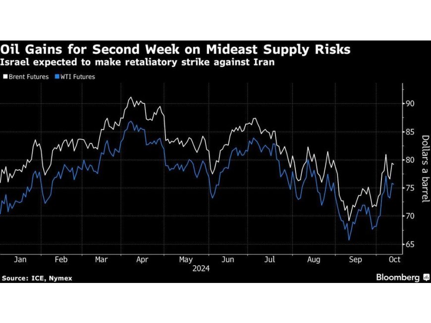 Oil Set for Weekly Gain as Israel Plans Response to Iran Attack --[Reported by Umva mag]