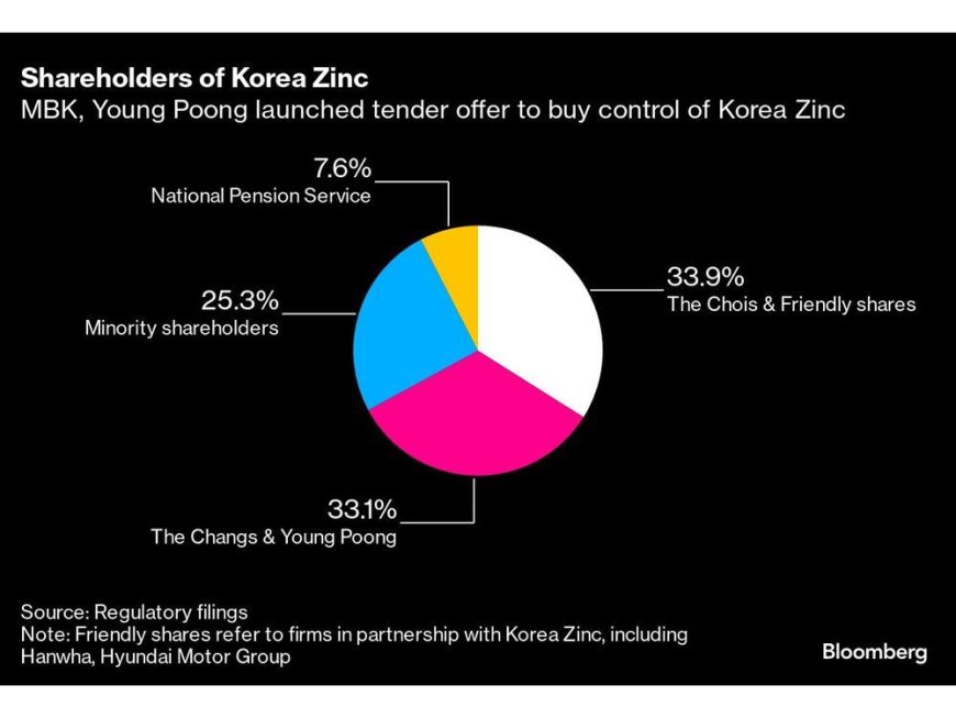 Korea Zinc Sweetens Buyback Bid in Escalating Takeover Fight --[Reported by Umva mag]