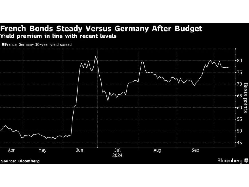 French Markets Digest Barnier’s Budget as Fiscal Concerns Linger --[Reported by Umva mag]