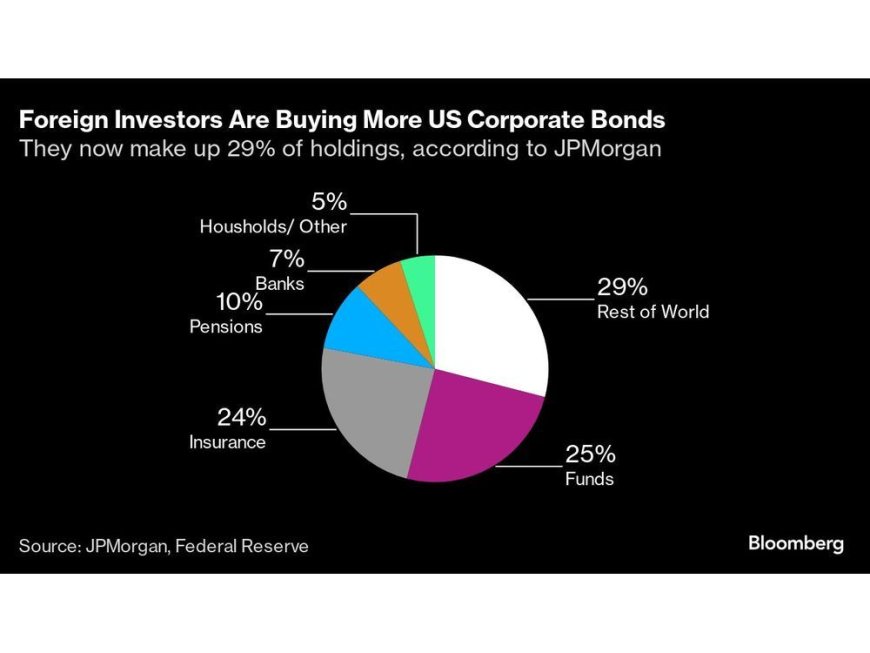 US Credit Draws In Foreign Investors Eying Lower Costs to Hedge --[Reported by Umva mag]