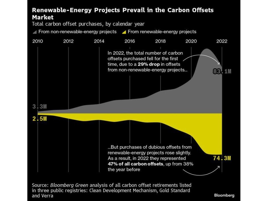 Companies Are Dropping Carbon Offsets, But Still Buying the Worst Ones --[Reported by Umva mag]