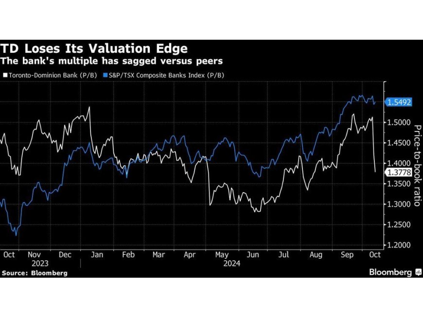 TD Bank Shares Drop Again as Investors Weigh Long-Term Costs of Asset Cap --[Reported by Umva mag]