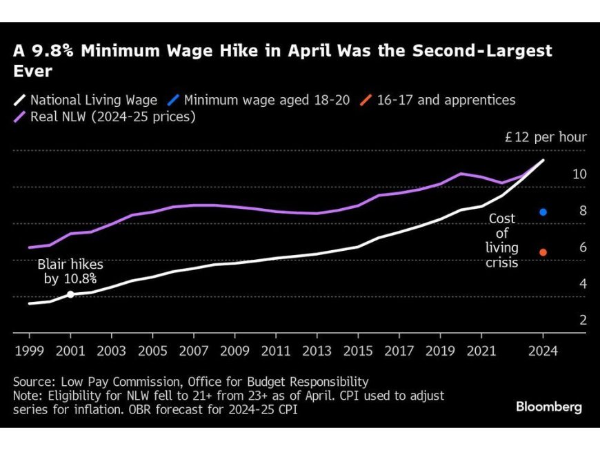 Wage Growth for UK’s Lowest-Paid Keeps BOE Wary of Inflation --[Reported by Umva mag]