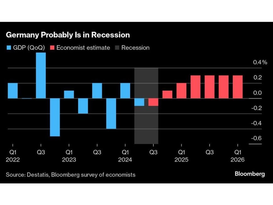 Germany in Recession and 2024 to Show No Growth, Survey Says --[Reported by Umva mag]