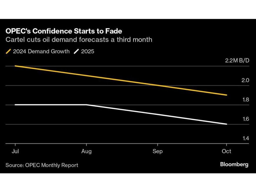 OPEC Cuts Global Oil Demand Growth Forecasts for Third Consecutive Month --[Reported by Umva mag]