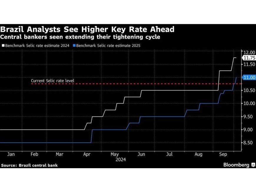 Brazil Analysts Lift Interest Rate Forecasts as Inflation Picks Up --[Reported by Umva mag]