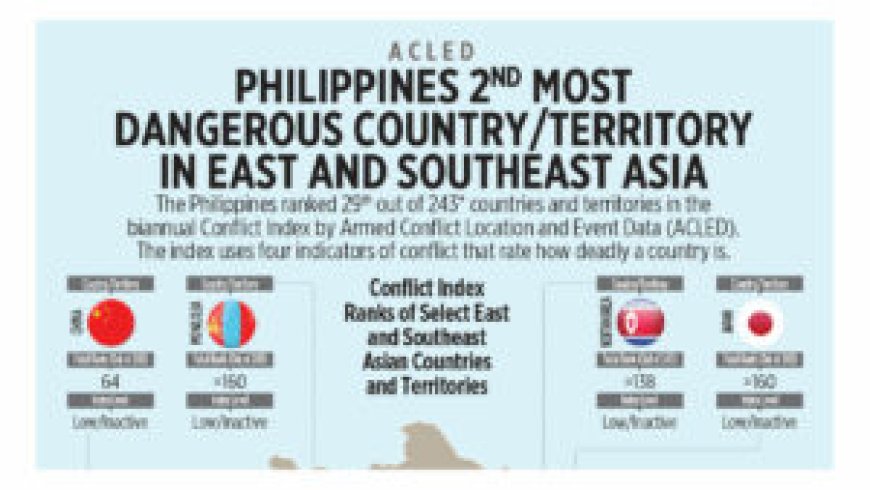 ACLED: Philippines 2nd most dangerous country/territory in East and Southeast Asia --[Reported by Umva mag]